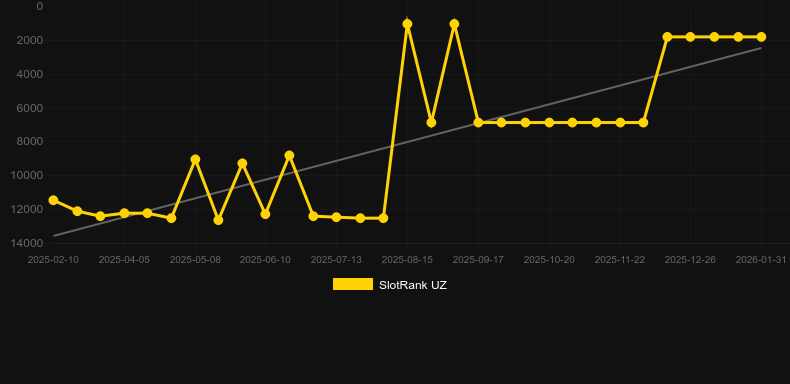 Snakes Ladders Pull Tab. SlotRank oyununun grafiği