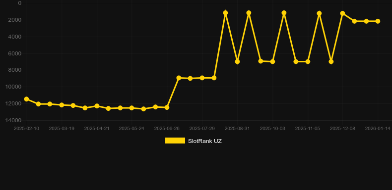Snapshot Pull Tab。SlotRankのグラフ