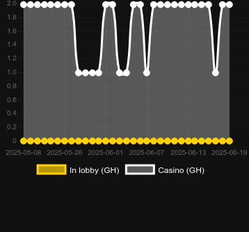 Количество казино, в которых можно найти Snapshot. Рынок: Украина
