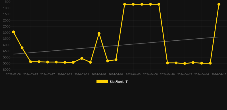 Snapshot. Gráfico do jogo SlotRank