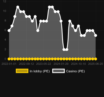 Количество казино, в которых можно найти Snatch the Gold. Рынок: Украина