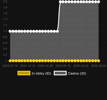 Количество казино, в которых можно найти SnatchXCash. Рынок: Украина