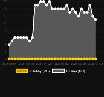 Quantity of casinos where you can find Snegurochka 2. Market: Canada