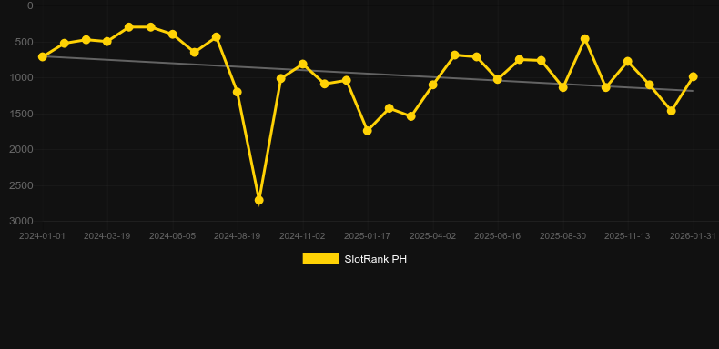 Snegurochka 2. Graph of game SlotRank