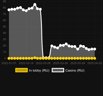 Количество казино, в которых можно найти Snegurochka. Рынок: Украина