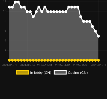 Quantity of casinos where you can find Snegurochka. Market: Canada