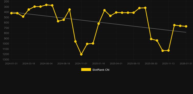 Snegurochka. Graph of game SlotRank
