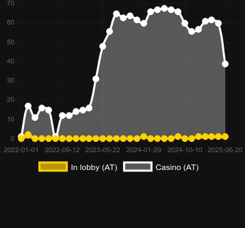 Количество казино, в которых можно найти Snow Coin: Hold The Spin. Рынок: Украина