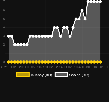 Antal casinon där du kan hitta Snow Scratcher. Marknad: Sverige