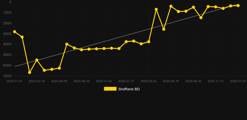 Snow Scratcher. Graf över spelet SlotRank