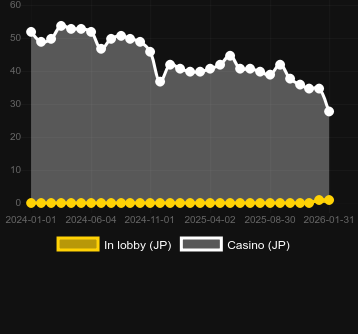 Snow wild and the 7 featuresを見つけることができるカジノの数。マーケット:日本