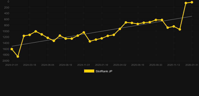 Snow wild and the 7 features。SlotRankのグラフ