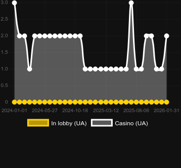 Кількість казино, де можна знайти Snowing Luck. Ринок: Україна