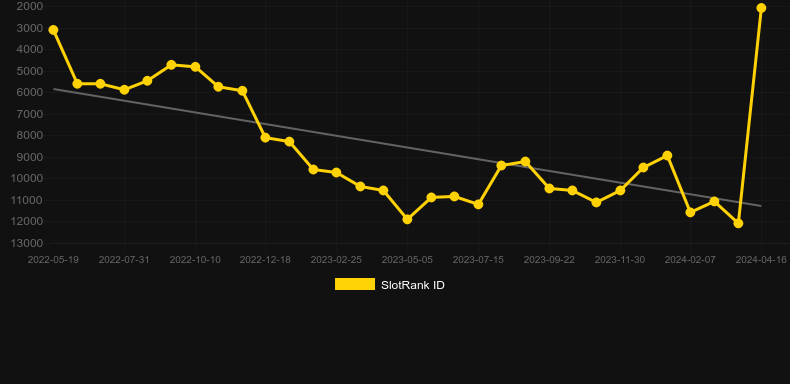 Snowing Luck. Graph of game SlotRank