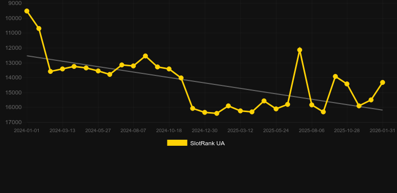 Snowing Luck. Графік SlotRank
