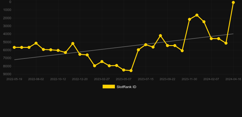 So Much Candy. Graph of game SlotRank