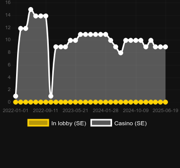 Количество казино, в которых можно найти So Much Sushi. Рынок: Украина