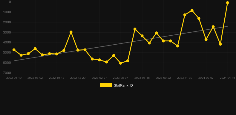 So Much Sushi. Graph of game SlotRank
