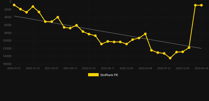 Soccer Safari. Graph of game SlotRank