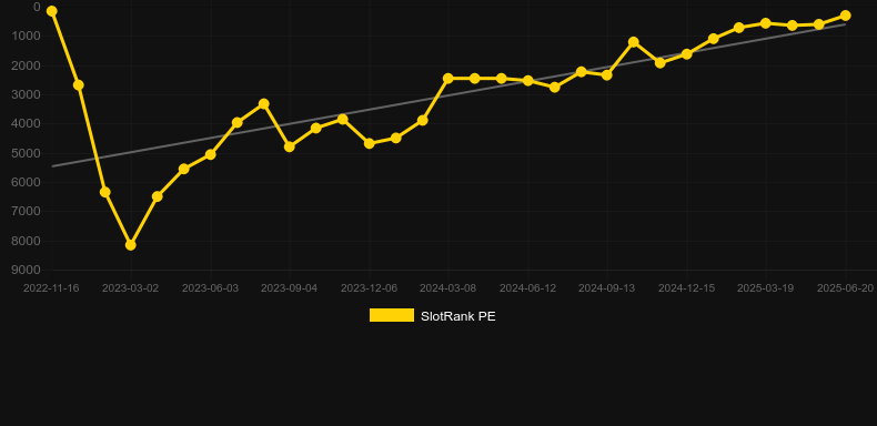 Soccermania. График SlotRank