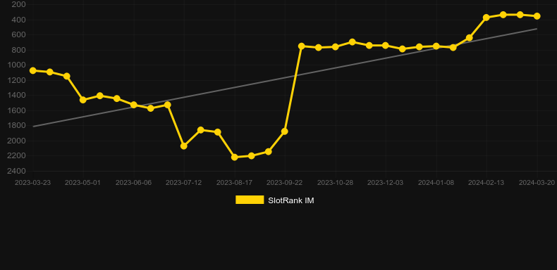 Soju Bomb。SlotRankのグラフ