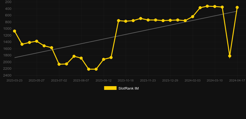 Soju Bomb. Graph of game SlotRank