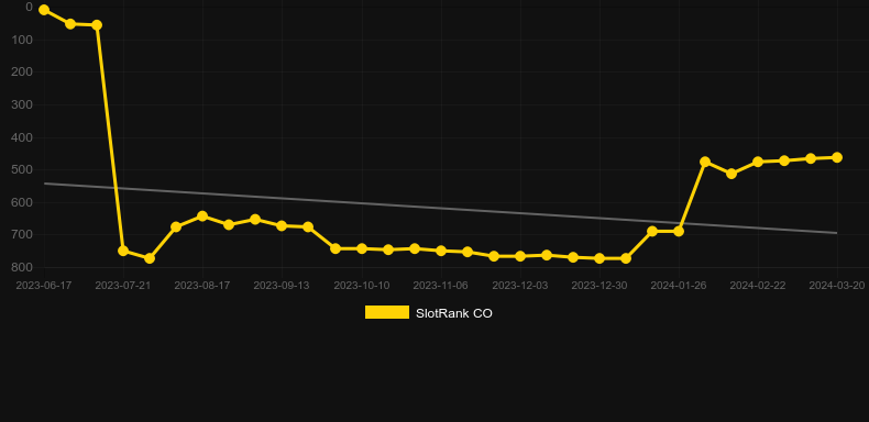 Solar Disc. Graph of game SlotRank