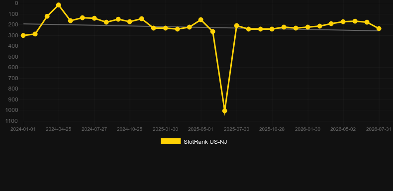 Solar Disc. Graph of game SlotRank