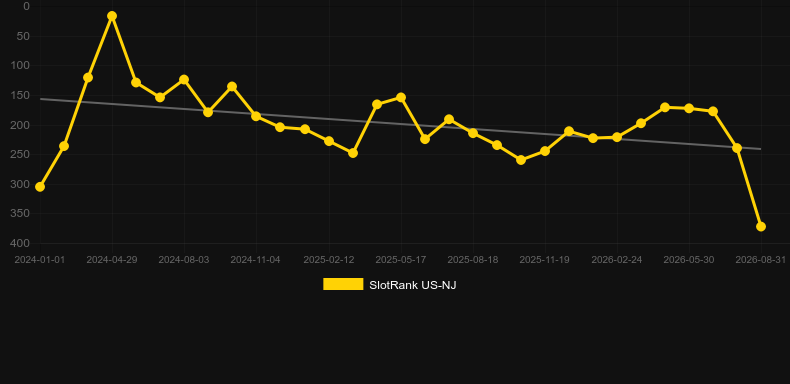 Solar Disc. Graph of game SlotRank