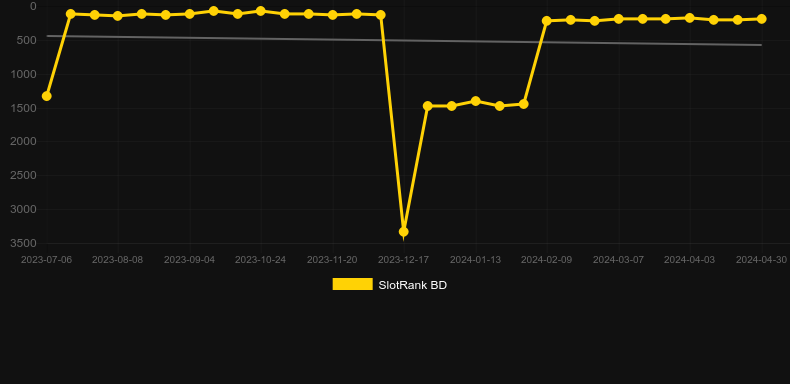 Solar Nova. Graph of game SlotRank