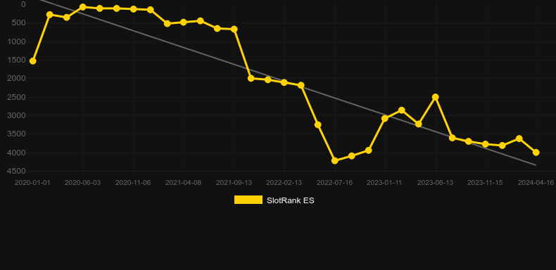 Solar Se7en. Graph of game SlotRank
