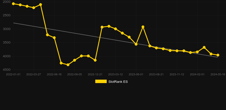 Solar Se7en. Gráfico do jogo SlotRank