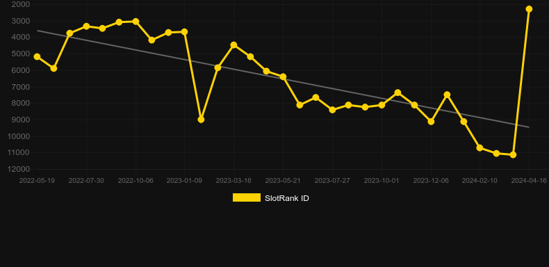 Soldiers Fortune. Graph of game SlotRank