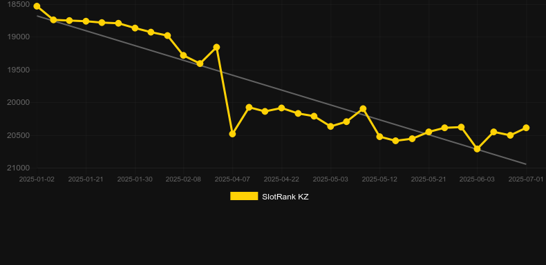 Sometimes Hot. График SlotRank