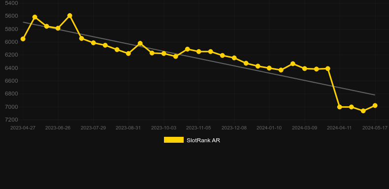 Songkran (Bbin). Graph of game SlotRank
