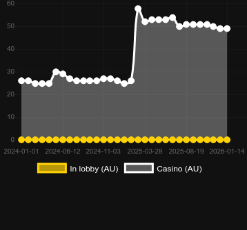 Cantidad de casinos donde puedes encontrar Space Cowboy (KA Gaming). Mercado: España