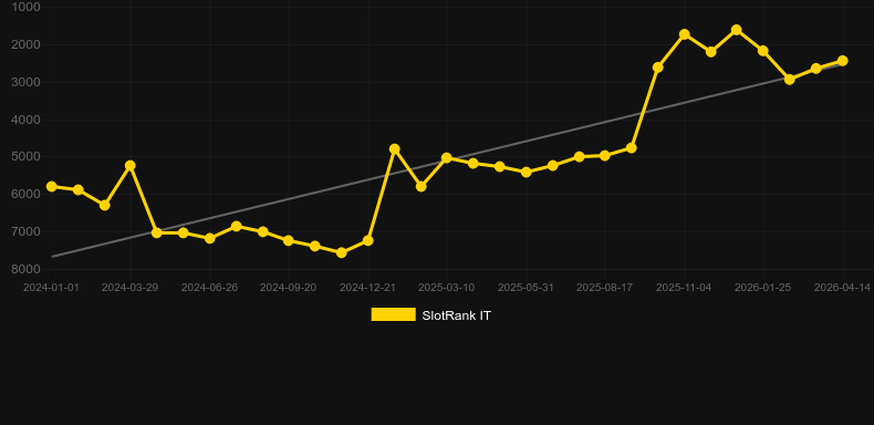 Space Exploit. Grafico del gioco SlotRank