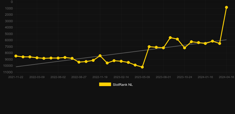 Space Guardians. Graph of game SlotRank