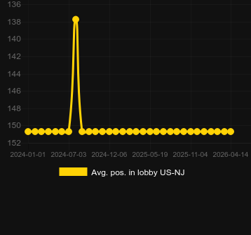 Promedio Posición en el lobby para Space Invaders Roulette. Mercado: Estados Unidos Nueva Jersey
