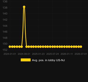 Posizione media nella lobby per Space Invaders Roulette. Mercato: Messico