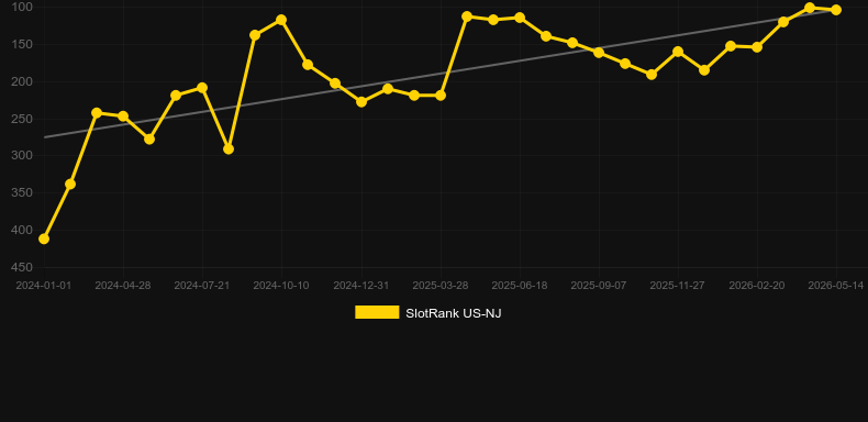 Space Invaders. Graph of game SlotRank