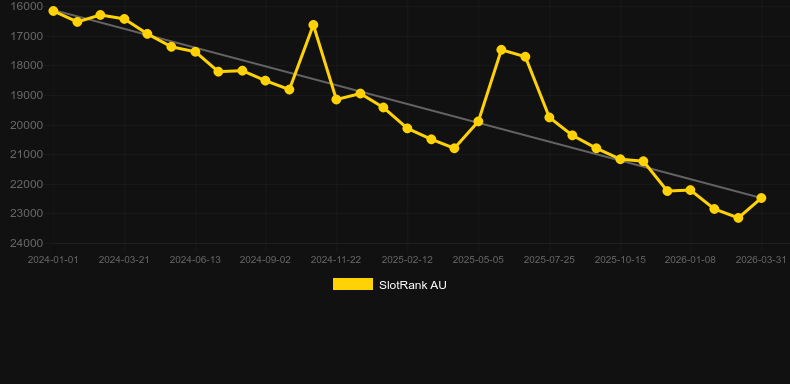 Space Rocks. Graph of game SlotRank