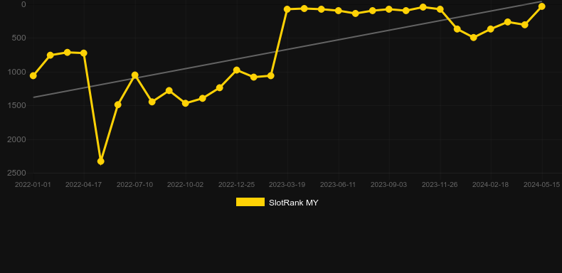 Space Wars. Graph of game SlotRank