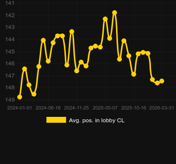 Μέσος όρος Τοποθέτηση στο λόμπι για Spaceman. Αγορά: Ελλάδα
