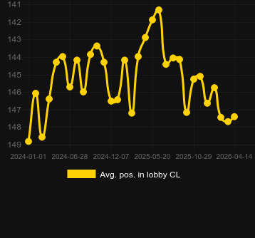 Posizione media nella lobby per Spaceman. Mercato: Italia