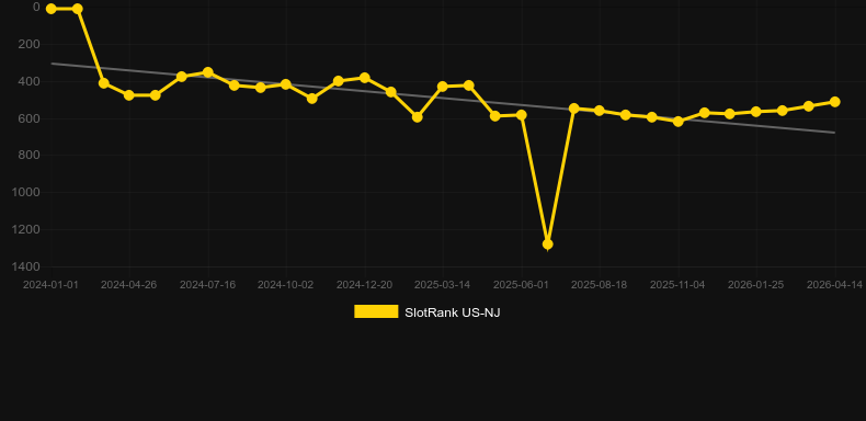 Sparkling Roses. Graphique du jeu SlotRank