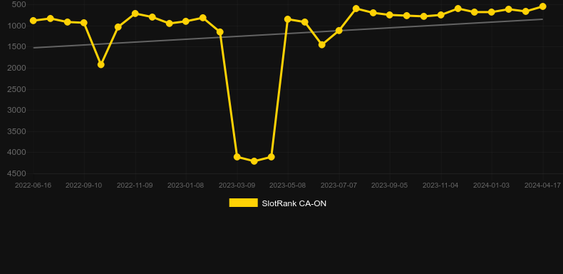 Sparky and Shortz. Graph of game SlotRank