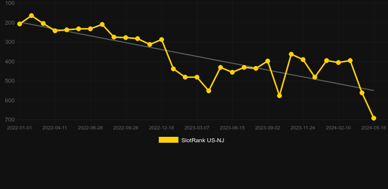 Spartacus Call to Arms. Graph of game SlotRank