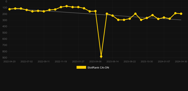 Spartacus Super Colossal Reels. Graph of game SlotRank