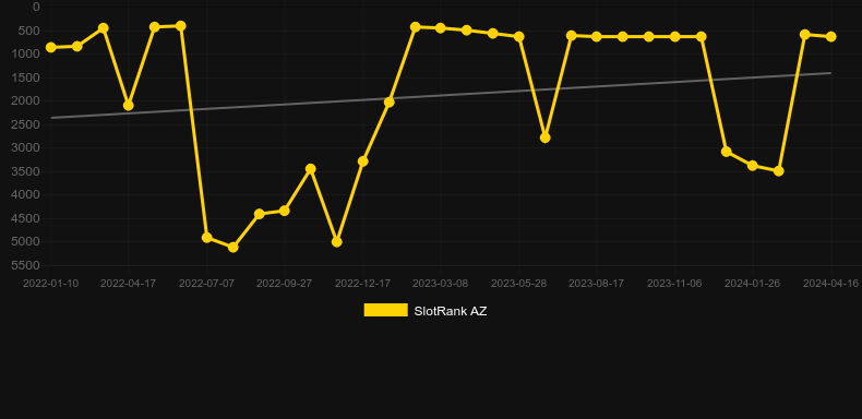 Spartans Legacy. Graph of game SlotRank